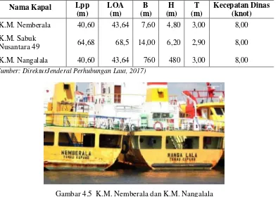 Tabel 4.5 Spesifikasi Kapal Perintis Pangkalan Kupang  