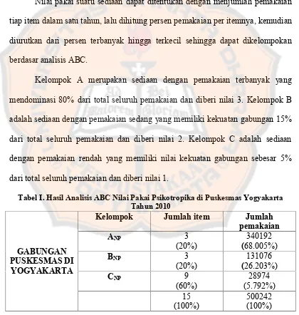Tabel I. Hasil Analisis ABC Nilai Pakai Psikotropika di Puskesmas Yogyakarta