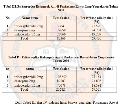 Tabel III. Psikotropika Kelompok ANP di Puskesmas Rawat Inap Yogyakarta Tahun2010