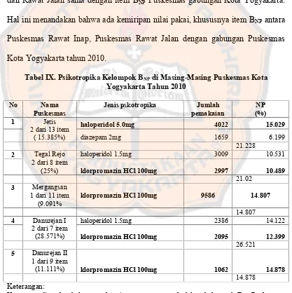 Tabel IX. Psikotropika Kelompok BNP di Masing-Masing Puskesmas KotaYogyakarta Tahun 2010