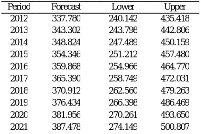 Gambar  5.    Plot  data  hasil  peramalan  volume  ekspor kopi robusta Indonesia tahun  2012-2021 