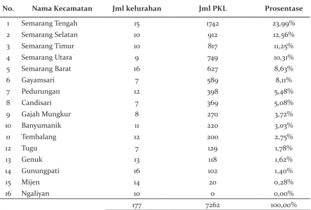 Tabel 1. Jumlah PKL Kota Semarang berdasarkan kecamatan Menurut keadaan pada Bulan  Maret 2010