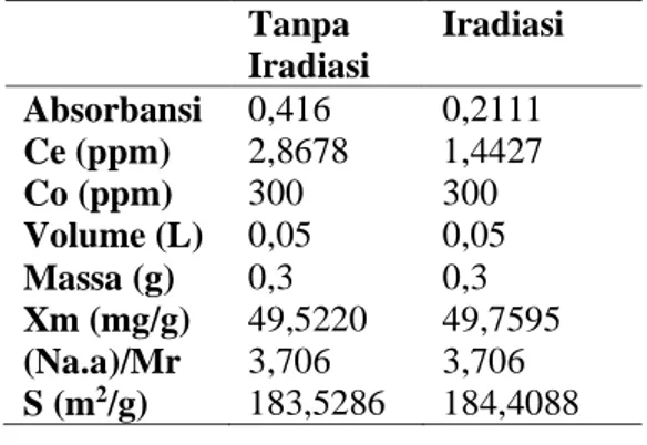 Tabel  2.  Data  Luas  Permukaan  Karbon Aktif Sekam Padi dengan dan  Tanpa Iradiasi Gelombang Ultrasonik 