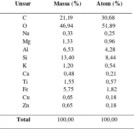 Tabel 4.2  Analisa kuantitatif zeolit alam setelah  