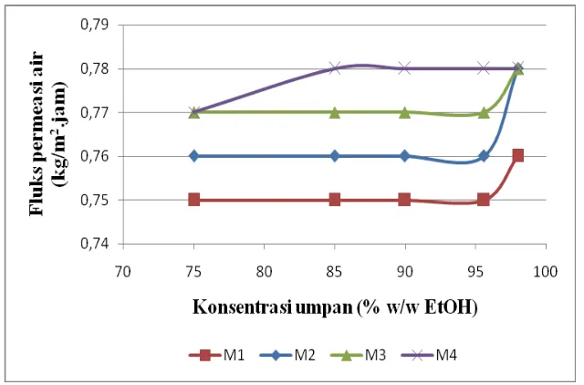 Gambar 4.5 Fluks permeasi air vs konsentrasi umpan pada membran                                M1, M2, M3, dan M4 