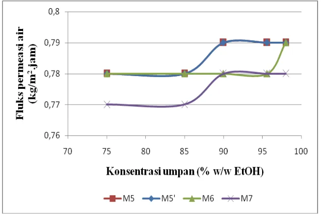 Gambar 4.6 Fluks permeasi air vs konsentrasi umpan pada membran                                 M5, M5’, M6, dan M7 