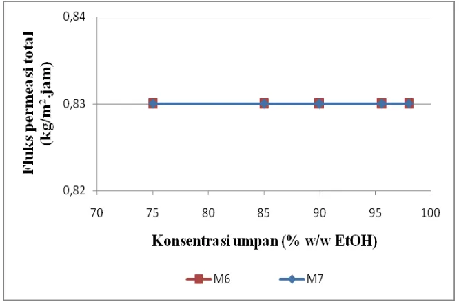 Gambar 4.8 Fluks permeasi total vs konsentrasi umpan pada                                        membran M4, M5, dan M5’ 