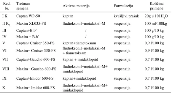 Tabela 1. Tretmani semena kukuruza u poljskim ogledima 2008-2009. godine u Zemun Polju  Table 1