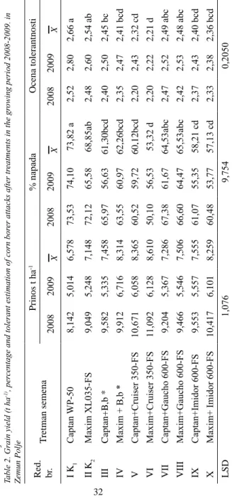 Tab. 2. Prinos zrna, procenat i ocena tolerantnosti napada kukuruznog plamenca po tretmanima za vegetacioni period 2008-2009