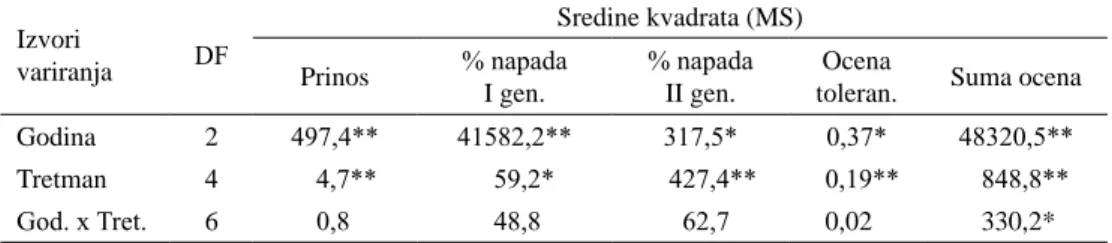 Tabela 3. Analiza varijanse za prinos zrna, procenat napada i ocenu tolerantnosti (Zemun Polje, 2008-2009)  Table 3