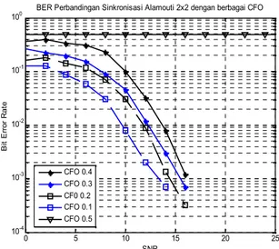 Gambar 5. Grafik Perbandingan sinkronisasi CFO 0.1 dan 0.3 Alamouti OFDM 1Tx-2Rx