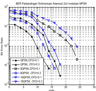 Gambar 6. Grafik Perbandingan sinkronisasi CFO 0.1 dan 0.3 Alamouti OFDM 2Tx-2Rx
