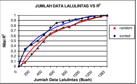 Gambar 3  Grafik Hubungan Jumlah Data Lalu Lintas±Keakurasian MAT   untuk Parameter R 2  untuk Data Sesungguhnya 