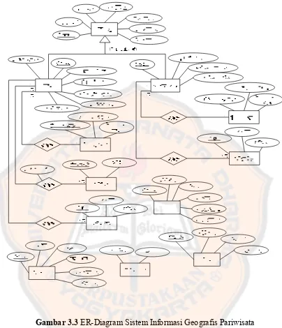 Gambar 3.3 ER-Diagram Sistem Informasi Geografis Pariwisata 