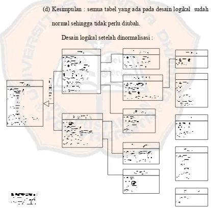 Gambar 3.5 Desain Logikal Sistem Informasi Geografis Pariwisata  