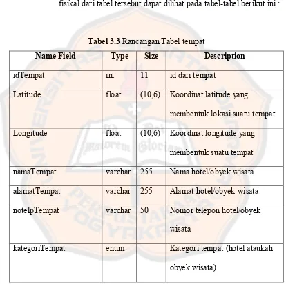 Tabel 3.4 Rancangan Tabel hotel 