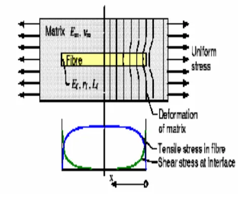 Gambar2.6 Pengaruh serat (fiber) terhadap sifat mekanik ferrocement Material komposit berpenguat dari serat alam yang digunakan sebagai 