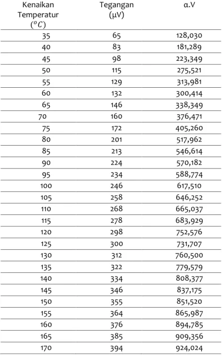 Tabel 1. Kenaikan Temperatur 