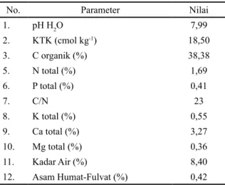 Tabel 1c. Komposisi kimia lapisan subsoil tanah mineral  Inceptisol   