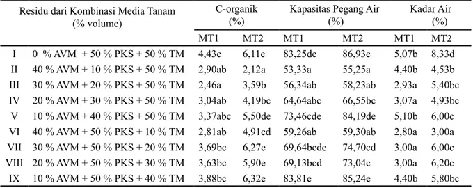 Tabel  3. Pengaruh Residu Kombinasi Abu Vulkanik Merapi, Pupuk Kandang Sapi dan  Tanah Mineral terhadap C-organik,  Kapasitas Pegang Air, dan Kadar Air (8 MST)   
