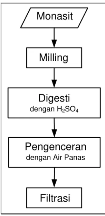 Gambar 1. Blok Diagram Proses Digesti 