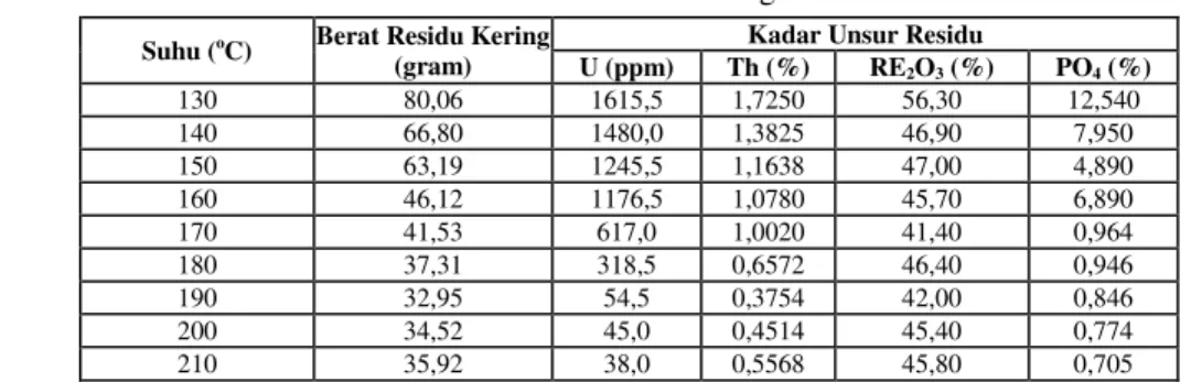Tabel 4.  Hasil Analisis Unsur Residu Digesti Parameter Suhu  Suhu ( o C)  Berat Residu Kering 