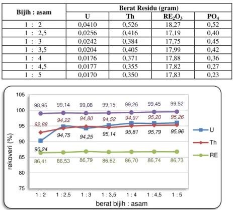 Tabel 8. Kandungan unsur-unsur residu hasil digesti parameter H 2 SO 4