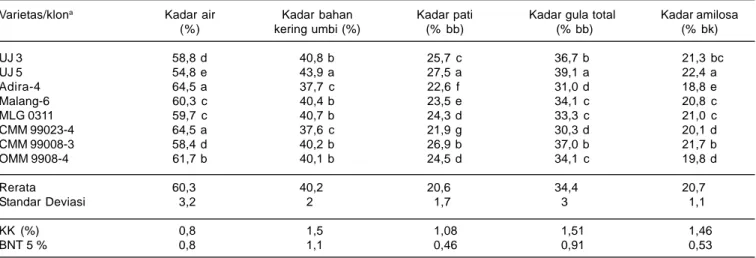 Tabel 2. Komposisi kimia 8 varietas/klon ubikayu. Sulusuban, Lampung Tengah, 2007.