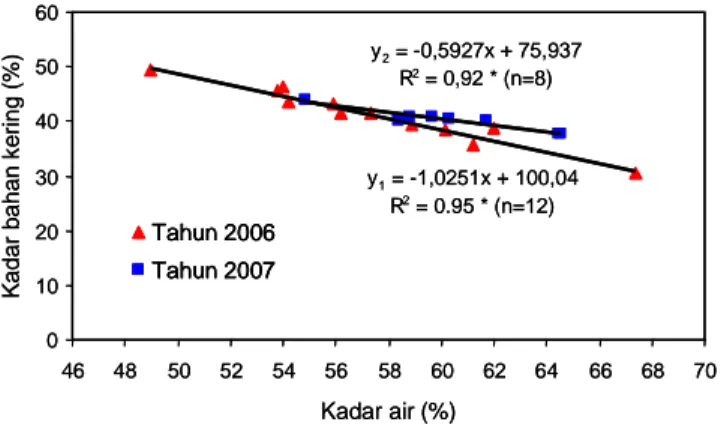 Gambar 3. Hubungan antara kadar air dengan kadar bahan kering umbi dari 12 varietas/klon ubikayu percobaan 2006 dan delapan varietas/klon ubikayu pada percobaan 2007.