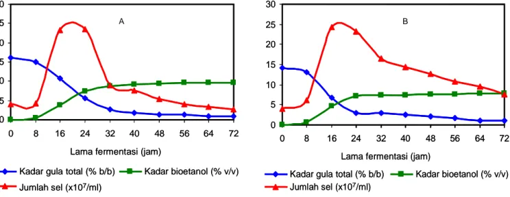 Gambar 4. Penurunan kadar gula total, peningkatan kadar bioetanol, dan peningkatan/penurunan jumlah sel yeast selama fermentasi pada klon MLG 0311 (A) dan klon CMM 99008-3 (B).