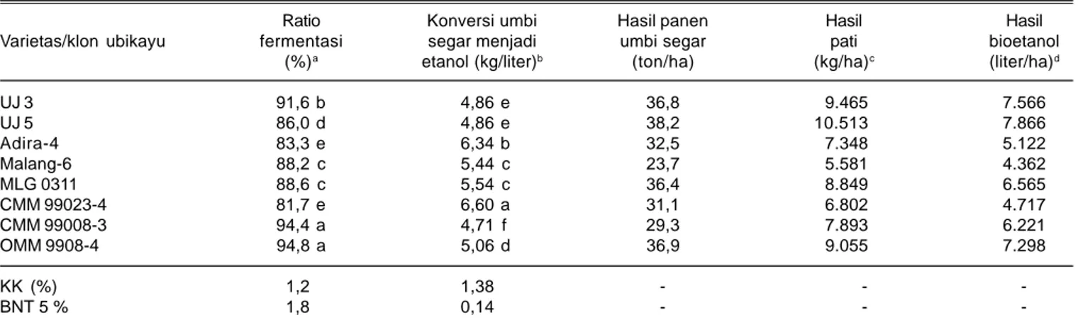 Tabel 4. Ratio fermentasi, nilai konversi menjadi etanol 96%, hasil umbi, pati, dan hasil bioetanol delapan varietas/klon ubikayu