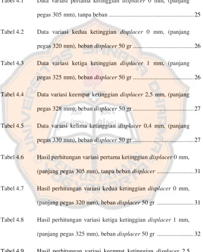 Tabel 4.9 Hasil perhitungan variasi keempat ketinggian displacer 2,5 