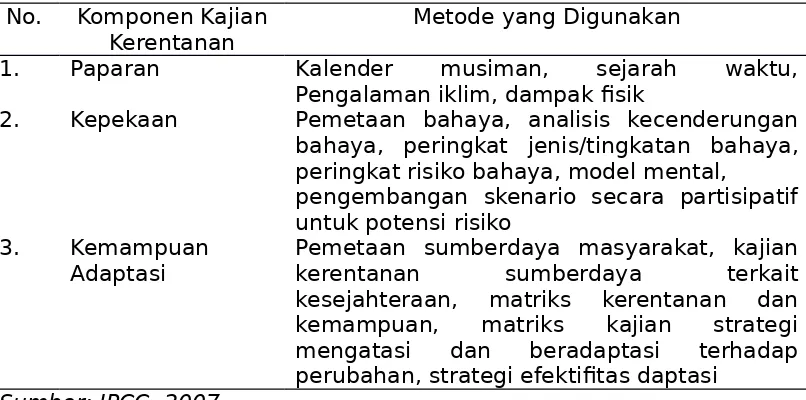 Gambar 2. Skema Analisis Kerentanan Perubahan Iklim