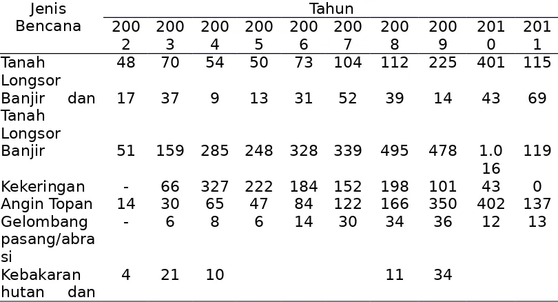 Tabel 1.  Kejadian Bencana Hidrometeorologi tahun 2002 – 2010