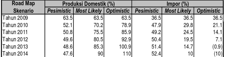 Tabel 1 Road Map Skenario Pesimistic, Most Likely dan Optimistic.