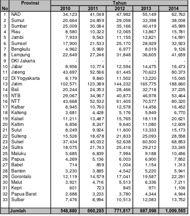 Tabel 4 Kontribusi Propinsi Terhadap Peningkatan Populasi 