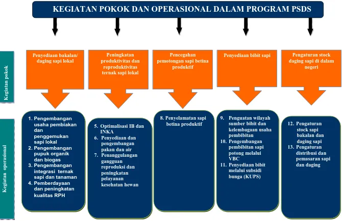 Gambar 2. Kegiatan pokok dan kegiatan operasional yang mendukung keberhasilan program PSDS 2014 