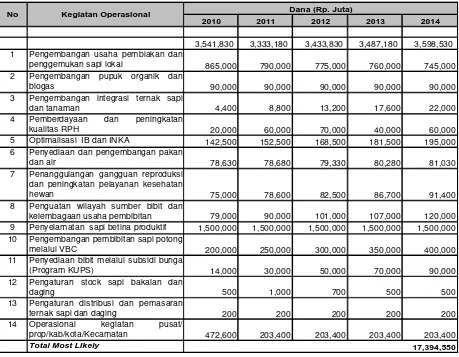 Tabel 7.  Rincian biaya program swasembada daging sapi 2014. 
