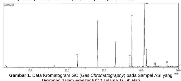 Gambar 1. Data Kromatogram GC (Gas Chromatography) pada Sampel ASI yang  Disimpan dalam Freezer (0 0 C) selama Tujuh Hari 
