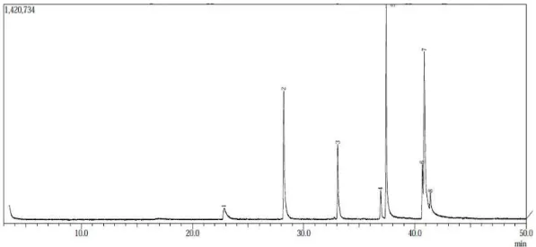 Gambar 2. Data Kromatogram GC (Gas Chromatography) pada Sampel ASI yang  disimpan pada suhu Freezer (0 0 C) selama 30 hari 