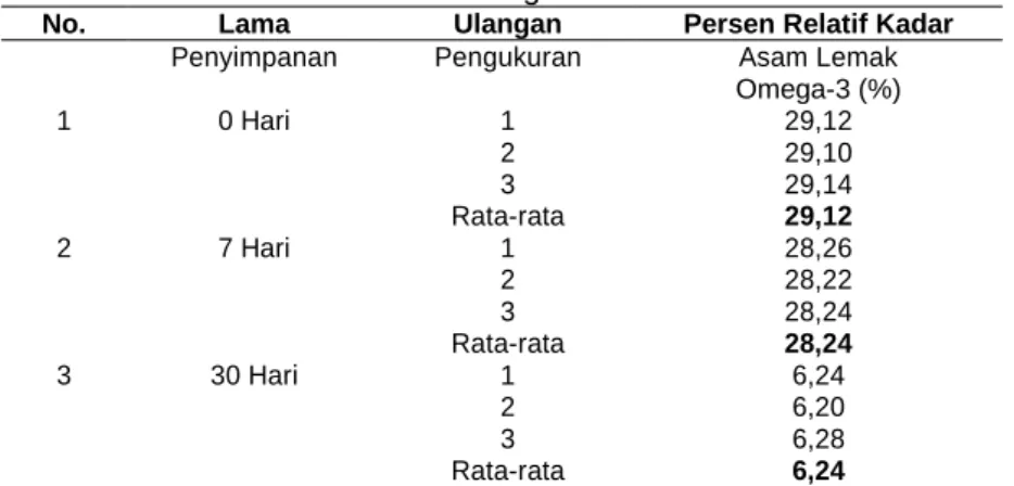 Tabel 3. Pengaruh Lama Penyimpanan terhadap Persen Relatif Kadar Asam Lemak  Omega-3 