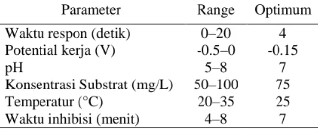 Tabel 1. Optimasi parameter biosensor amperometri 