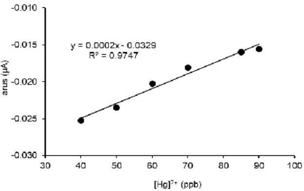 Gambar  1.  Kurva  kalibrasi  respon  arus  terhadap  konsentrasi ion logam Hg(II) 