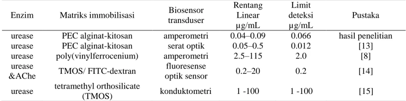 Tabel 2. Perbandingan kinerja untuk deteksi Hg(II) oleh biosensor berbasis inhibisi enzim  Enzim  Matriks immobilisasi  Biosensor 