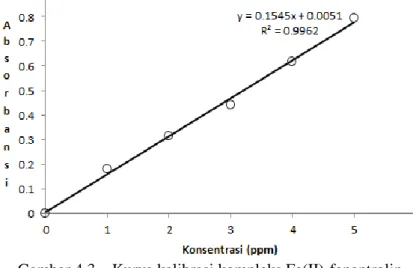 Gambar 4.3 – Kurva kalibrasi kompleks Fe(II)-fenantrolin Dari  grafik  tersebut,  dihasilkan  persamaan  garis  linier  y  =  0,1545x  +  0,0051,  dengan  nilai  R 2   =  0,9962