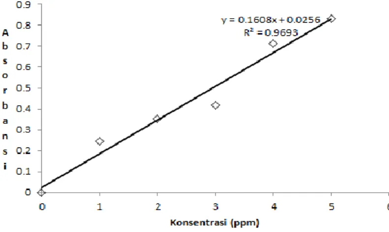 Gambar 4.5 – Kurva kalibrasi kompleks Sb(III)-fenantrolin Berdasarkan  hal  ini,  dapat  dikatakan  ion  Sb 3+   dapat  mengganggu  analisa  kompleks  Fe(II)-fenantrolin  karena   Sb(III)-fenantrolin  menghasilkan  tingkat  absorbansi  tertinggi  pada  pan