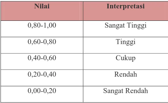 Tabel 3.4 Nilai Korelasi dan Interpretasi Validitas Instrumen 