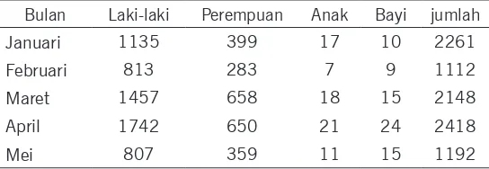 Tabel 4. Data pemulangan PMB di RPTC Tanjung Pinang PeriodeJanuari - Mei 2015