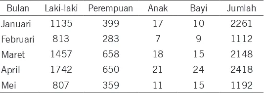 Tabel 7. Data pemulangan PMB di RPTC Tanjung Pinang 