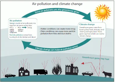 Gambar 1,  Polusi Udara Pemanasan Global dan Perubahan Iklim,(wordpress,